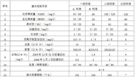 污水排放標準