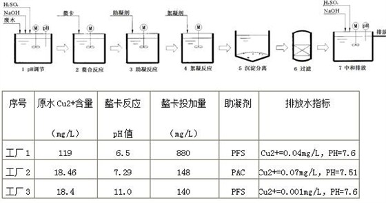 印制電路板廠化學鍍銅廢水