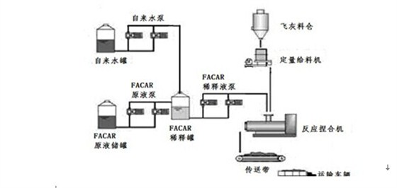 FACAR穩定飛灰工藝流程