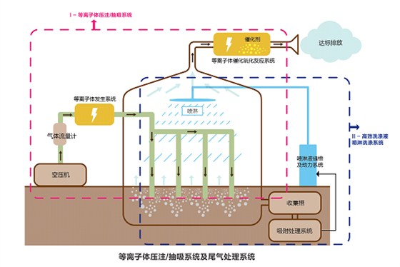 土壤例子水處理技術(shù)