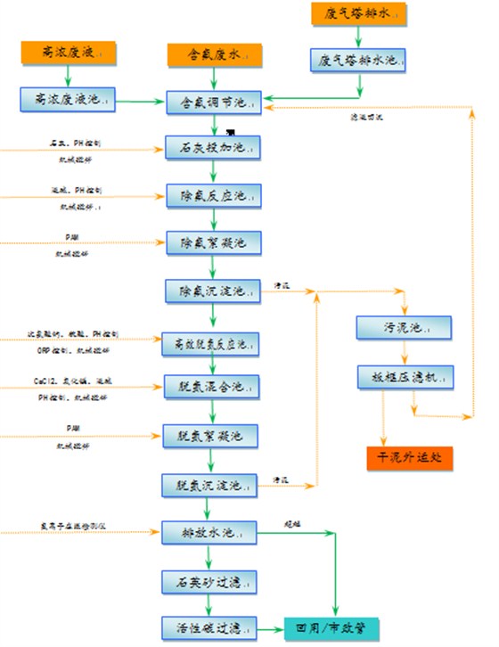 廢水處理工藝