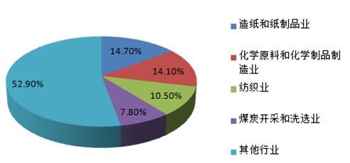 2014年我國(guó)工業(yè)廢水來(lái)源