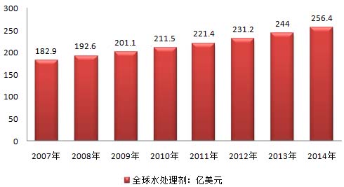 2007-2014年全球水處理劑市場(chǎng)規(guī)模走勢(shì)圖