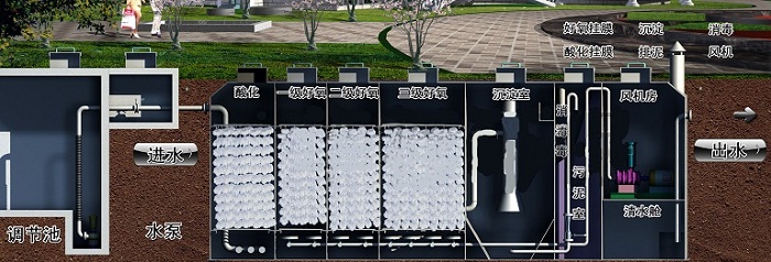 地埋式污水處理設備構造剖析圖