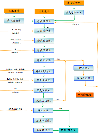 含氟廢水處理工藝流程