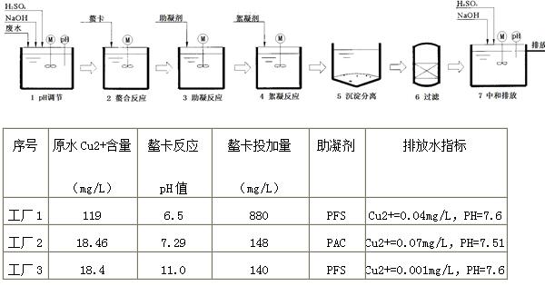 印制電路板廠化學鍍銅廢水