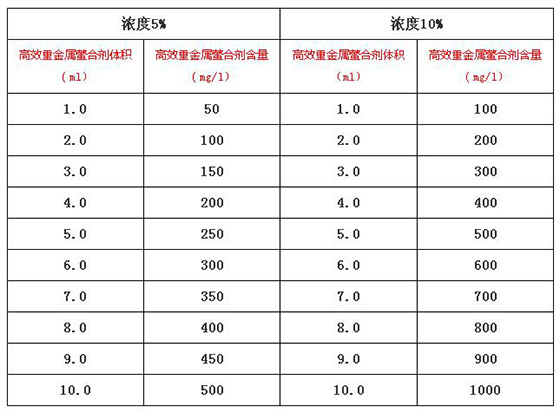 高效重金屬螯合劑溶液濃度與含量對應圖表