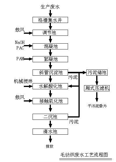 毛紡織印染廢水