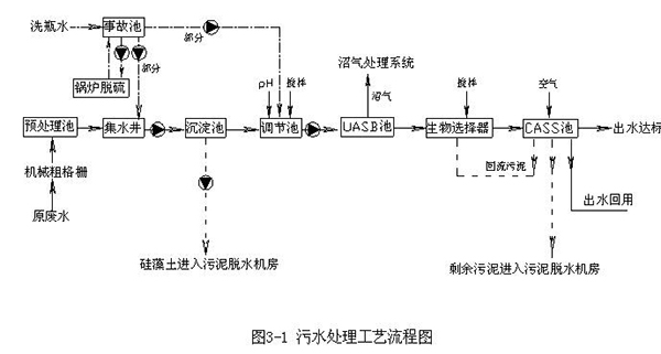 啤酒工業廢水