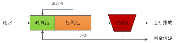 AO工藝技術