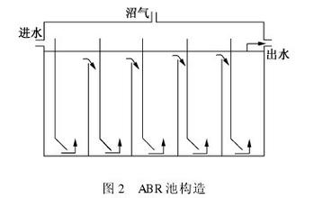 ABR工藝