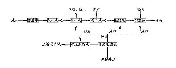 飲料工業廢水