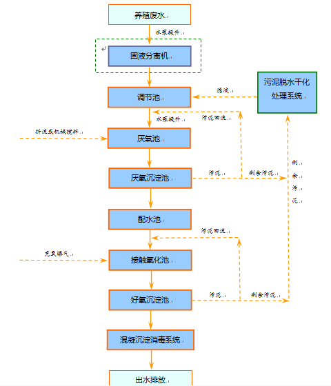 養殖廢水處理