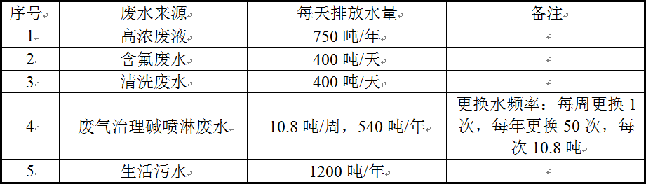 廢水處理數據